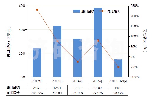 2012-2016年9月中國其他水楊酸鹽(HS29182190)進口總額及增速統(tǒng)計 2012-2016年9月中國其他水楊酸鹽(HS29182190)進口總額及增速統(tǒng)計